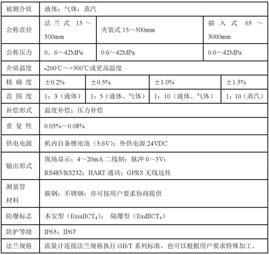 靶式氣體流量計(jì)技術(shù)參數(shù)對(duì)照表
