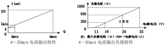 靶式氣體流量計(jì)電流輸出曲線圖