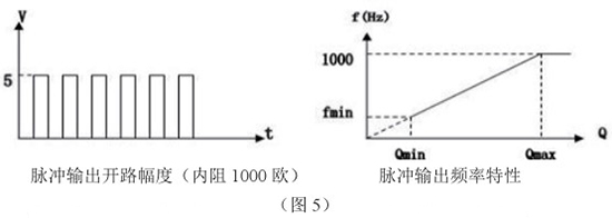 靶式氣體流量計(jì)脈沖輸出特性圖